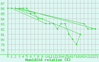 Courbe de l'humidit relative pour Manlleu (Esp)