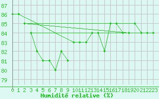 Courbe de l'humidit relative pour Ronnskar