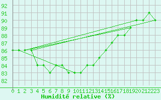 Courbe de l'humidit relative pour Inari Saariselka