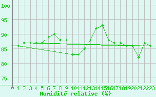 Courbe de l'humidit relative pour Nancy - Ochey (54)