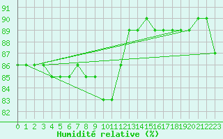 Courbe de l'humidit relative pour Laqueuille (63)