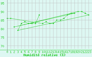 Courbe de l'humidit relative pour Waidhofen an der Ybbs