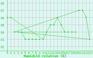 Courbe de l'humidit relative pour Saittarova