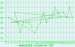 Courbe de l'humidit relative pour Torpup A