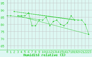 Courbe de l'humidit relative pour Trgueux (22)