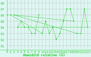 Courbe de l'humidit relative pour Kuusamo Ruka Talvijarvi