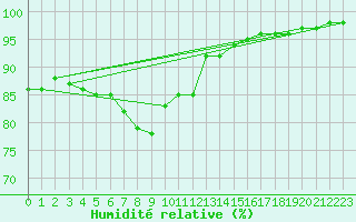 Courbe de l'humidit relative pour Torungen Fyr