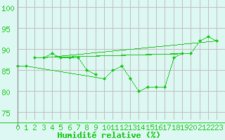 Courbe de l'humidit relative pour Bordeaux (33)