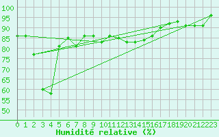 Courbe de l'humidit relative pour Ylivieska Airport