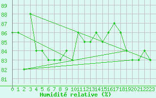 Courbe de l'humidit relative pour Delsbo