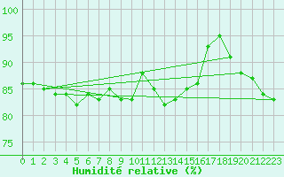 Courbe de l'humidit relative pour Fair Isle