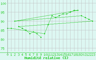 Courbe de l'humidit relative pour Troyes (10)
