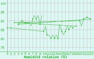Courbe de l'humidit relative pour Blackpool Airport
