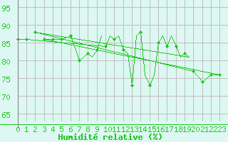 Courbe de l'humidit relative pour Shoream (UK)