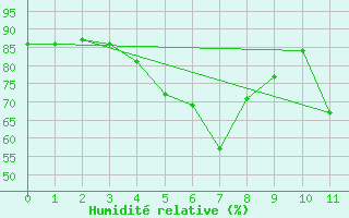Courbe de l'humidit relative pour Stende