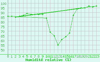 Courbe de l'humidit relative pour Saint-Amans (48)