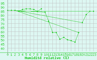 Courbe de l'humidit relative pour Saclas (91)