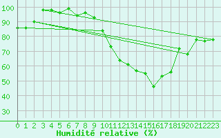 Courbe de l'humidit relative pour Anvers (Be)