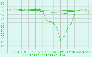 Courbe de l'humidit relative pour Hohrod (68)