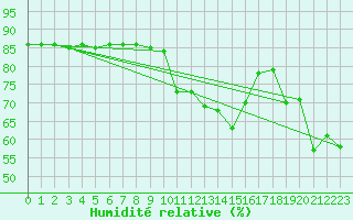 Courbe de l'humidit relative pour Mandailles-Saint-Julien (15)