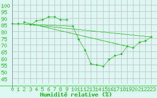 Courbe de l'humidit relative pour Montredon des Corbires (11)