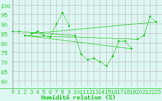 Courbe de l'humidit relative pour Bares