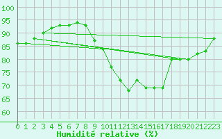 Courbe de l'humidit relative pour Villacoublay (78)