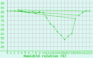 Courbe de l'humidit relative pour Hohrod (68)