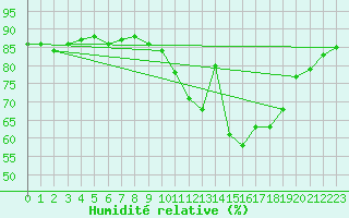 Courbe de l'humidit relative pour Lussat (23)