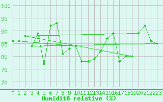 Courbe de l'humidit relative pour Pec Pod Snezkou