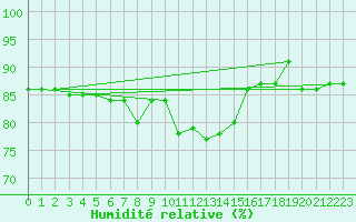 Courbe de l'humidit relative pour Cap Mele (It)