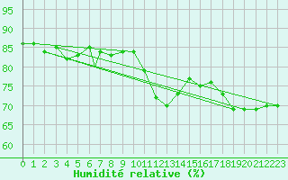 Courbe de l'humidit relative pour Vestmannaeyjar