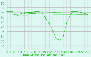 Courbe de l'humidit relative pour Biache-Saint-Vaast (62)