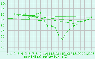 Courbe de l'humidit relative pour Badajoz / Talavera La Real