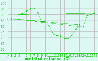 Courbe de l'humidit relative pour Caceres