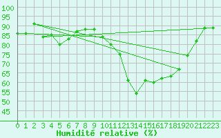 Courbe de l'humidit relative pour Landivisiau (29)