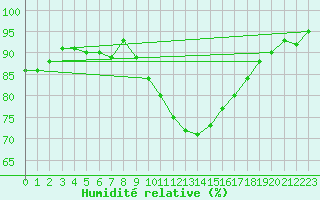 Courbe de l'humidit relative pour Nuerburg-Barweiler