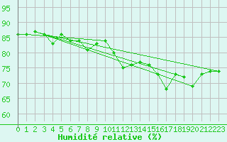 Courbe de l'humidit relative pour Leucate (11)