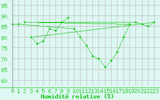 Courbe de l'humidit relative pour Evreux (27)