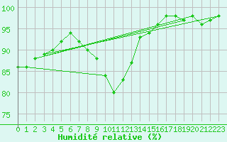 Courbe de l'humidit relative pour Braintree Andrewsfield