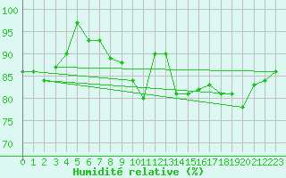 Courbe de l'humidit relative pour Aix-la-Chapelle (All)