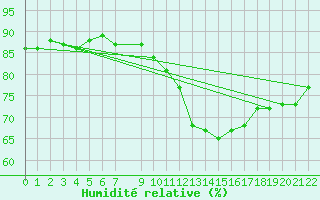 Courbe de l'humidit relative pour Saint-Blaise-du-Buis (38)