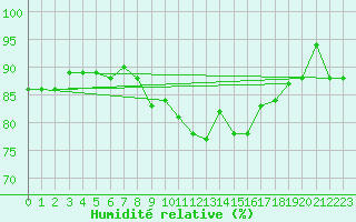 Courbe de l'humidit relative pour Gibraltar (UK)