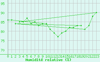 Courbe de l'humidit relative pour Helsinki Harmaja
