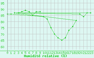 Courbe de l'humidit relative pour Albert-Bray (80)