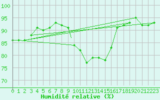 Courbe de l'humidit relative pour Wittering