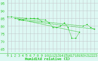 Courbe de l'humidit relative pour Landsort