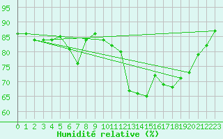 Courbe de l'humidit relative pour Charleville-Mzires (08)