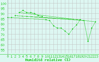 Courbe de l'humidit relative pour Deutschlandsberg