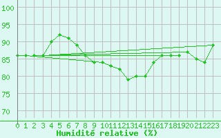 Courbe de l'humidit relative pour Avila - La Colilla (Esp)